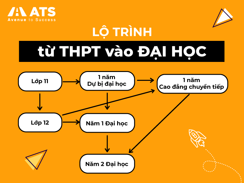 sơ đồ lộ trình học đại học Úc từ bậc thpt lớp 11, 12